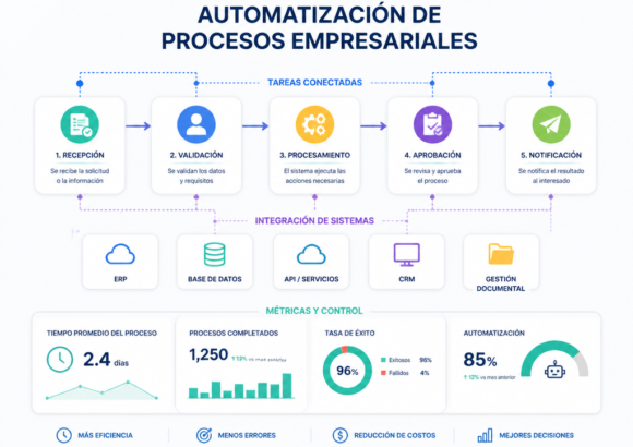 Cómo automatizar procesos con Power Automate paso a paso en empresas